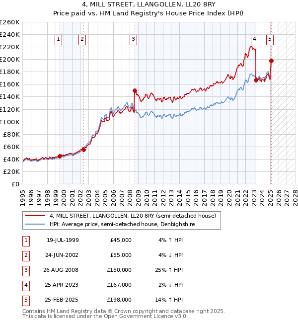 4, MILL STREET, LLANGOLLEN, LL20 8RY: Price paid vs HM Land Registry's House Price Index