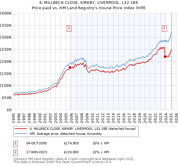 4, MILLBECK CLOSE, KIRKBY, LIVERPOOL, L32 1BE: Price paid vs HM Land Registry's House Price Index
