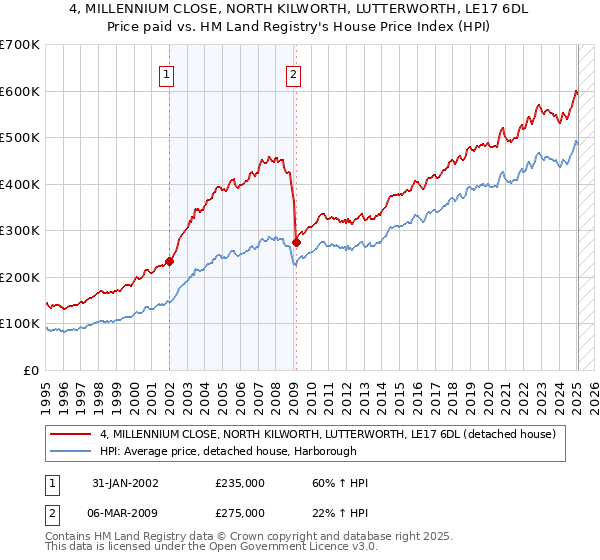 4, MILLENNIUM CLOSE, NORTH KILWORTH, LUTTERWORTH, LE17 6DL: Price paid vs HM Land Registry's House Price Index