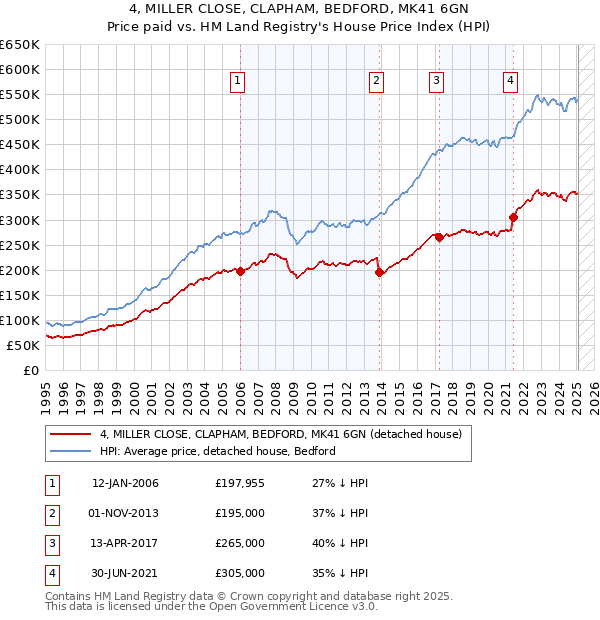 4, MILLER CLOSE, CLAPHAM, BEDFORD, MK41 6GN: Price paid vs HM Land Registry's House Price Index