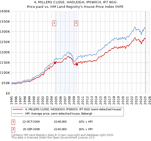 4, MILLERS CLOSE, HADLEIGH, IPSWICH, IP7 6GG: Price paid vs HM Land Registry's House Price Index