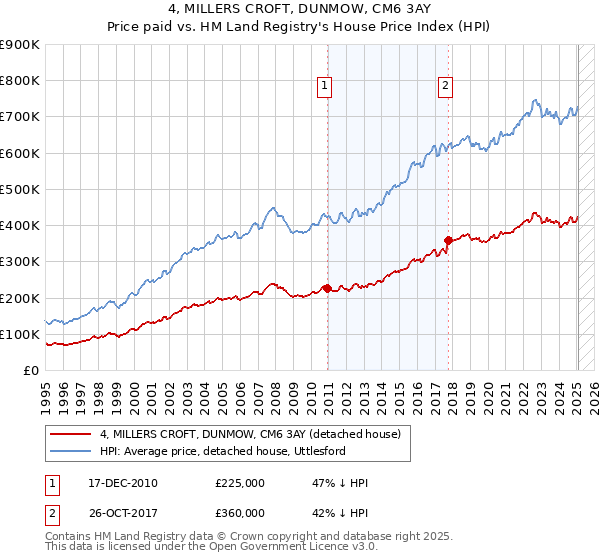 4, MILLERS CROFT, DUNMOW, CM6 3AY: Price paid vs HM Land Registry's House Price Index