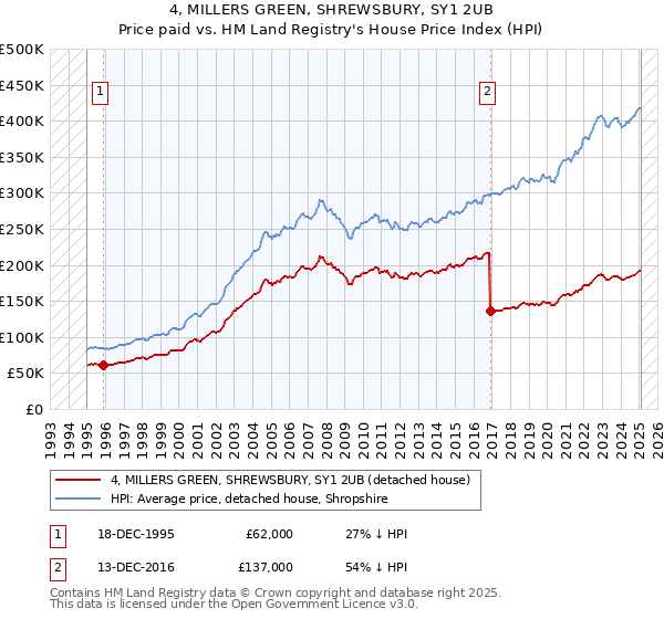 4, MILLERS GREEN, SHREWSBURY, SY1 2UB: Price paid vs HM Land Registry's House Price Index