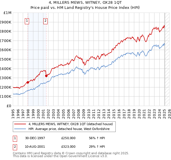 4, MILLERS MEWS, WITNEY, OX28 1QT: Price paid vs HM Land Registry's House Price Index