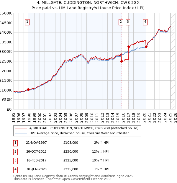 4, MILLGATE, CUDDINGTON, NORTHWICH, CW8 2GX: Price paid vs HM Land Registry's House Price Index