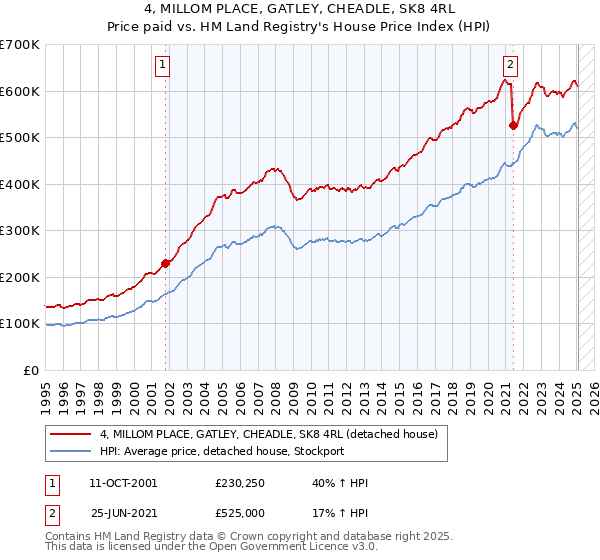 4, MILLOM PLACE, GATLEY, CHEADLE, SK8 4RL: Price paid vs HM Land Registry's House Price Index