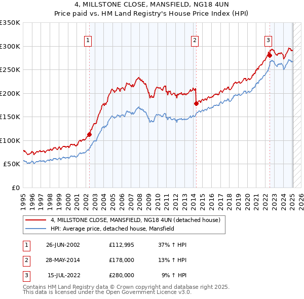 4, MILLSTONE CLOSE, MANSFIELD, NG18 4UN: Price paid vs HM Land Registry's House Price Index