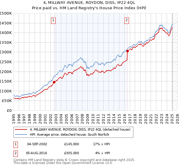4, MILLWAY AVENUE, ROYDON, DISS, IP22 4QL: Price paid vs HM Land Registry's House Price Index