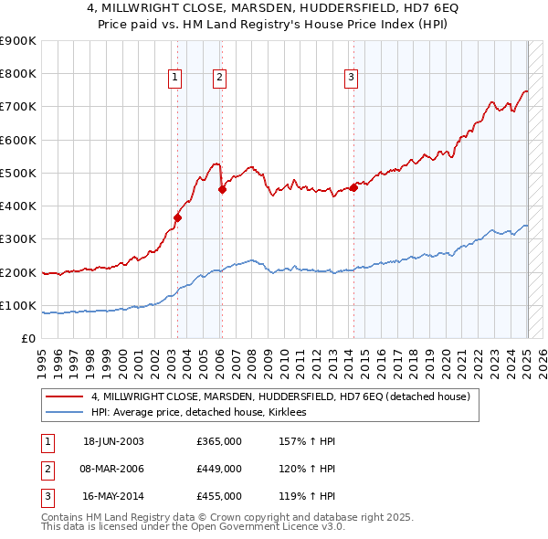 4, MILLWRIGHT CLOSE, MARSDEN, HUDDERSFIELD, HD7 6EQ: Price paid vs HM Land Registry's House Price Index