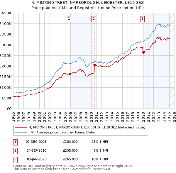 4, MILTON STREET, NARBOROUGH, LEICESTER, LE19 3EZ: Price paid vs HM Land Registry's House Price Index