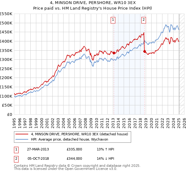 4, MINSON DRIVE, PERSHORE, WR10 3EX: Price paid vs HM Land Registry's House Price Index