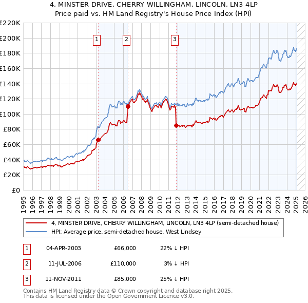 4, MINSTER DRIVE, CHERRY WILLINGHAM, LINCOLN, LN3 4LP: Price paid vs HM Land Registry's House Price Index