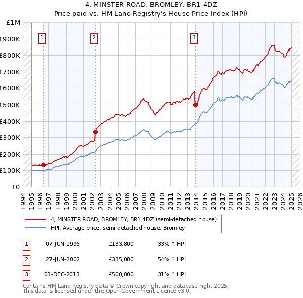 4, MINSTER ROAD, BROMLEY, BR1 4DZ: Price paid vs HM Land Registry's House Price Index