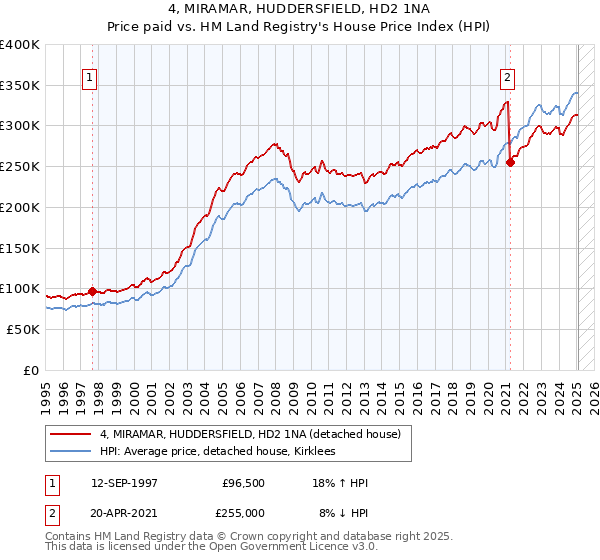 4, MIRAMAR, HUDDERSFIELD, HD2 1NA: Price paid vs HM Land Registry's House Price Index