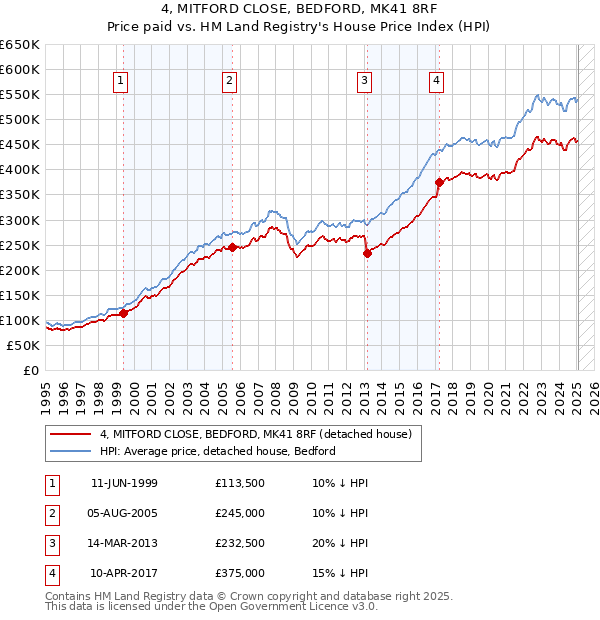 4, MITFORD CLOSE, BEDFORD, MK41 8RF: Price paid vs HM Land Registry's House Price Index