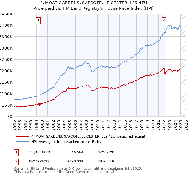 4, MOAT GARDENS, SAPCOTE, LEICESTER, LE9 4EU: Price paid vs HM Land Registry's House Price Index