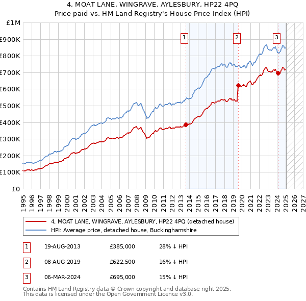 4, MOAT LANE, WINGRAVE, AYLESBURY, HP22 4PQ: Price paid vs HM Land Registry's House Price Index