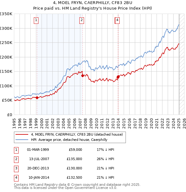 4, MOEL FRYN, CAERPHILLY, CF83 2BU: Price paid vs HM Land Registry's House Price Index