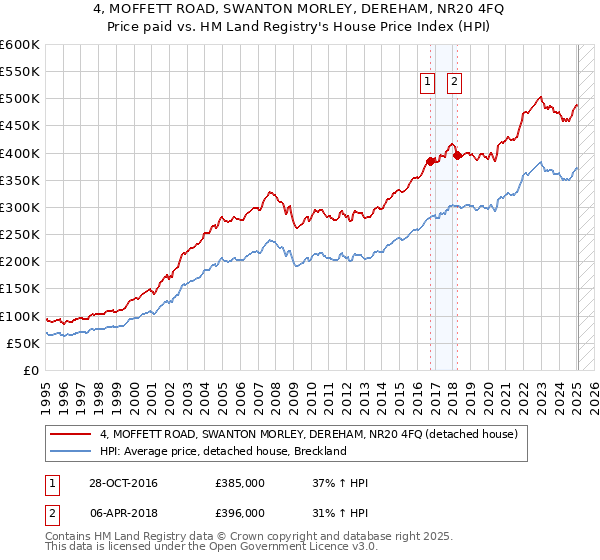 4, MOFFETT ROAD, SWANTON MORLEY, DEREHAM, NR20 4FQ: Price paid vs HM Land Registry's House Price Index