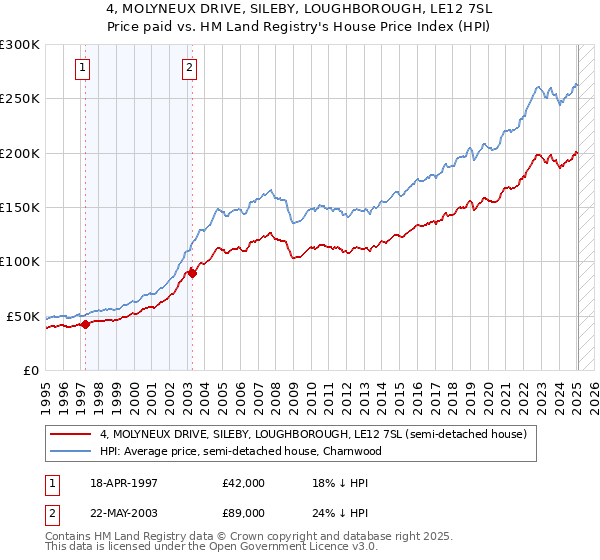4, MOLYNEUX DRIVE, SILEBY, LOUGHBOROUGH, LE12 7SL: Price paid vs HM Land Registry's House Price Index