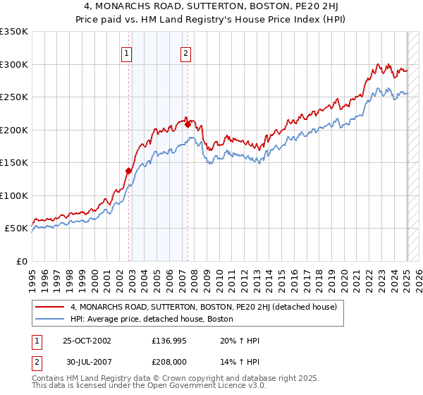 4, MONARCHS ROAD, SUTTERTON, BOSTON, PE20 2HJ: Price paid vs HM Land Registry's House Price Index