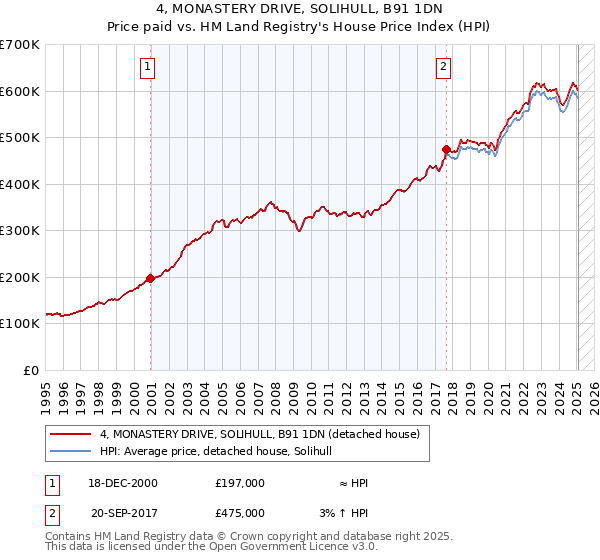 4, MONASTERY DRIVE, SOLIHULL, B91 1DN: Price paid vs HM Land Registry's House Price Index
