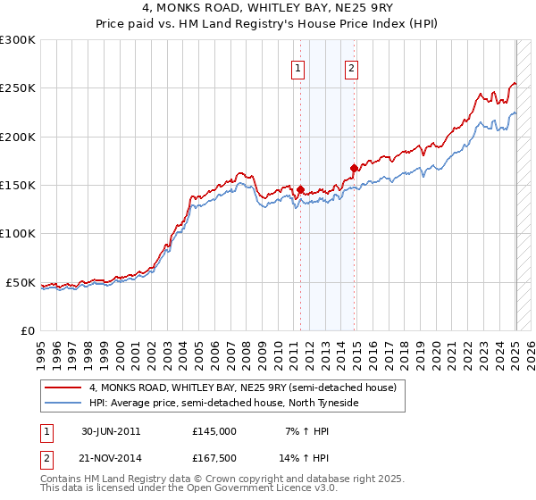 4, MONKS ROAD, WHITLEY BAY, NE25 9RY: Price paid vs HM Land Registry's House Price Index