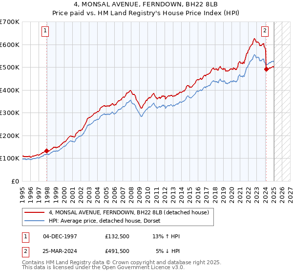 4, MONSAL AVENUE, FERNDOWN, BH22 8LB: Price paid vs HM Land Registry's House Price Index