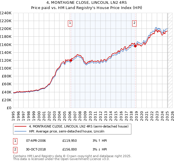 4, MONTAIGNE CLOSE, LINCOLN, LN2 4RS: Price paid vs HM Land Registry's House Price Index
