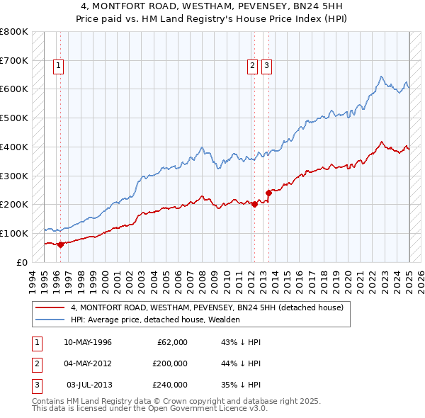 4, MONTFORT ROAD, WESTHAM, PEVENSEY, BN24 5HH: Price paid vs HM Land Registry's House Price Index
