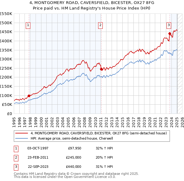 4, MONTGOMERY ROAD, CAVERSFIELD, BICESTER, OX27 8FG: Price paid vs HM Land Registry's House Price Index