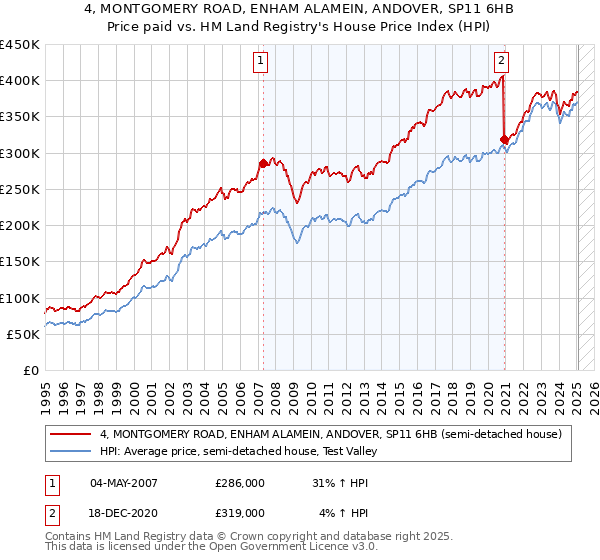 4, MONTGOMERY ROAD, ENHAM ALAMEIN, ANDOVER, SP11 6HB: Price paid vs HM Land Registry's House Price Index