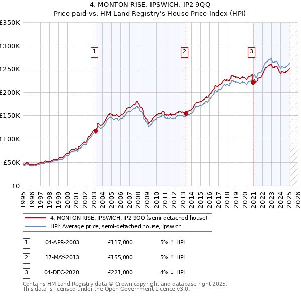 4, MONTON RISE, IPSWICH, IP2 9QQ: Price paid vs HM Land Registry's House Price Index