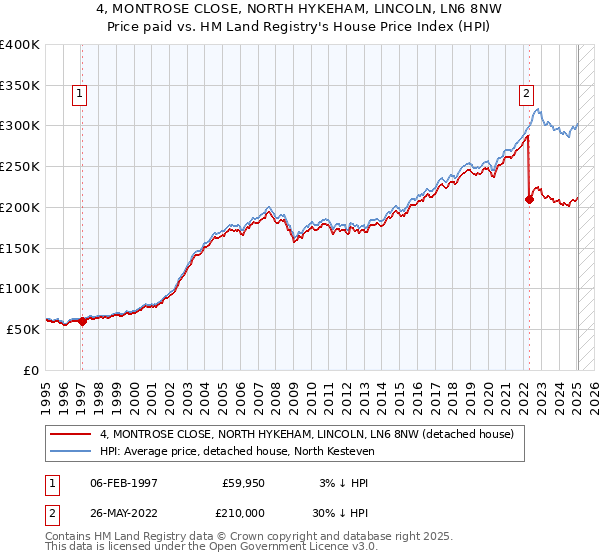 4, MONTROSE CLOSE, NORTH HYKEHAM, LINCOLN, LN6 8NW: Price paid vs HM Land Registry's House Price Index