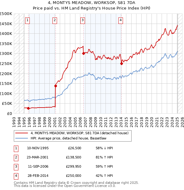 4, MONTYS MEADOW, WORKSOP, S81 7DA: Price paid vs HM Land Registry's House Price Index