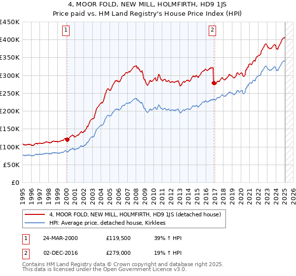 4, MOOR FOLD, NEW MILL, HOLMFIRTH, HD9 1JS: Price paid vs HM Land Registry's House Price Index