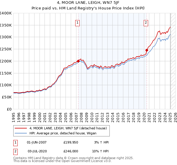 4, MOOR LANE, LEIGH, WN7 5JF: Price paid vs HM Land Registry's House Price Index
