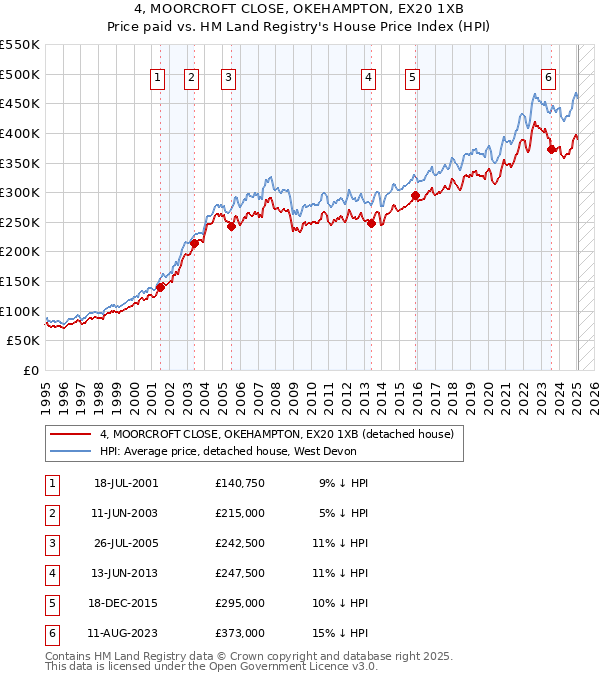 4, MOORCROFT CLOSE, OKEHAMPTON, EX20 1XB: Price paid vs HM Land Registry's House Price Index