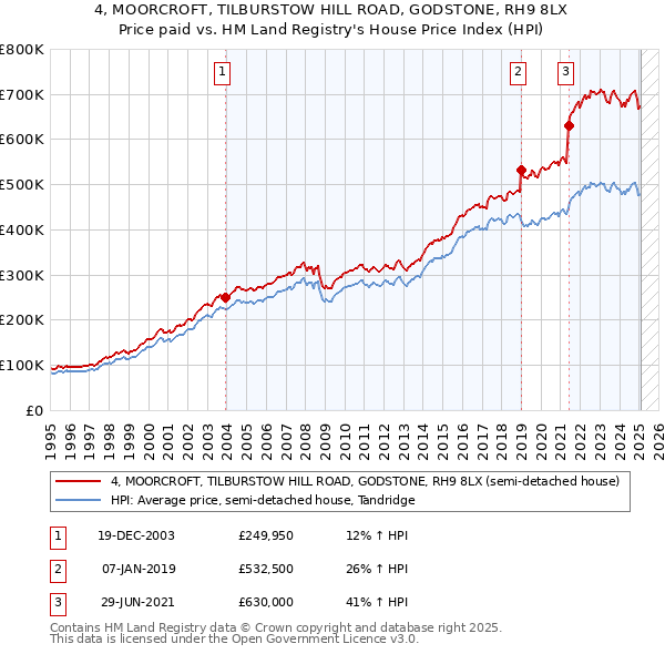 4, MOORCROFT, TILBURSTOW HILL ROAD, GODSTONE, RH9 8LX: Price paid vs HM Land Registry's House Price Index