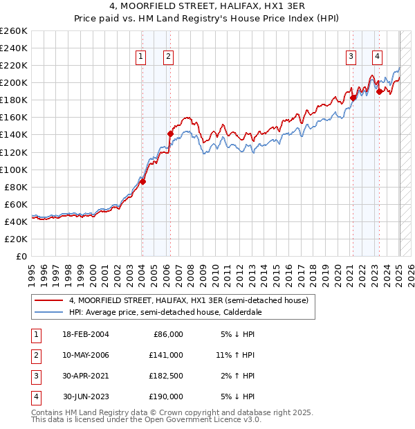 4, MOORFIELD STREET, HALIFAX, HX1 3ER: Price paid vs HM Land Registry's House Price Index