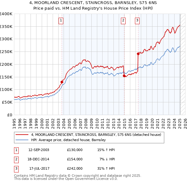 4, MOORLAND CRESCENT, STAINCROSS, BARNSLEY, S75 6NS: Price paid vs HM Land Registry's House Price Index