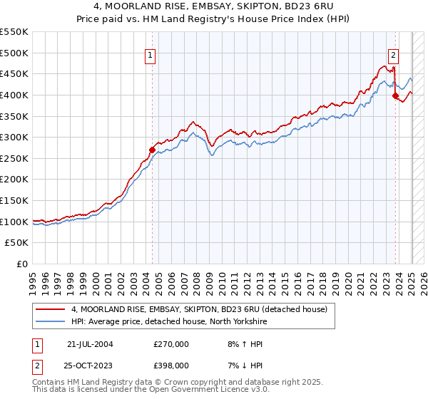 4, MOORLAND RISE, EMBSAY, SKIPTON, BD23 6RU: Price paid vs HM Land Registry's House Price Index