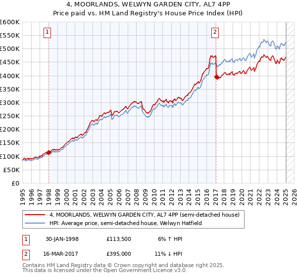 4, MOORLANDS, WELWYN GARDEN CITY, AL7 4PP: Price paid vs HM Land Registry's House Price Index