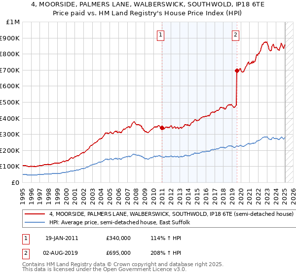 4, MOORSIDE, PALMERS LANE, WALBERSWICK, SOUTHWOLD, IP18 6TE: Price paid vs HM Land Registry's House Price Index