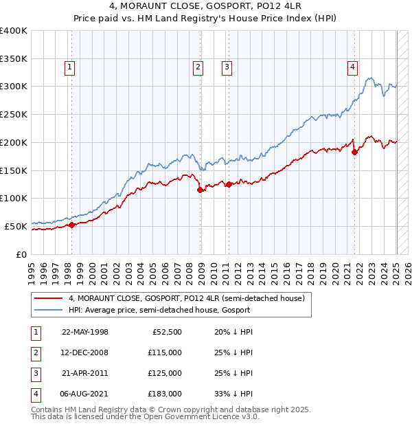 4, MORAUNT CLOSE, GOSPORT, PO12 4LR: Price paid vs HM Land Registry's House Price Index