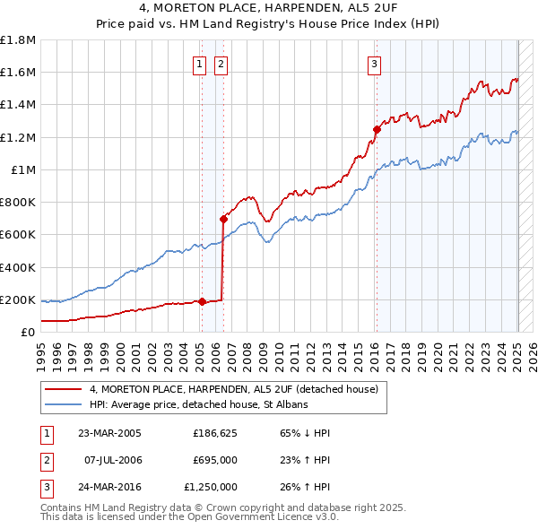 4, MORETON PLACE, HARPENDEN, AL5 2UF: Price paid vs HM Land Registry's House Price Index