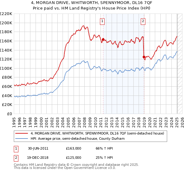4, MORGAN DRIVE, WHITWORTH, SPENNYMOOR, DL16 7QF: Price paid vs HM Land Registry's House Price Index