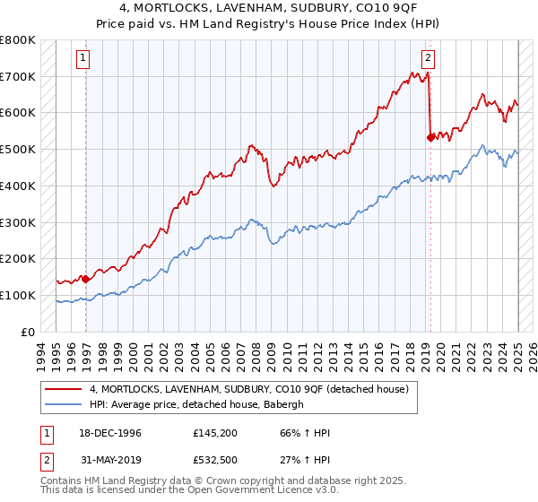 4, MORTLOCKS, LAVENHAM, SUDBURY, CO10 9QF: Price paid vs HM Land Registry's House Price Index