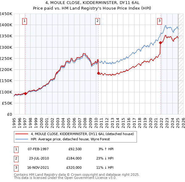 4, MOULE CLOSE, KIDDERMINSTER, DY11 6AL: Price paid vs HM Land Registry's House Price Index
