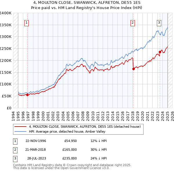 4, MOULTON CLOSE, SWANWICK, ALFRETON, DE55 1ES: Price paid vs HM Land Registry's House Price Index
